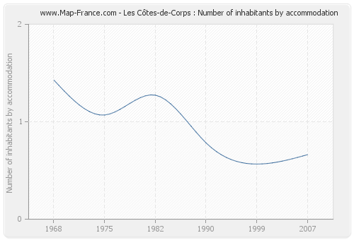 Les Côtes-de-Corps : Number of inhabitants by accommodation